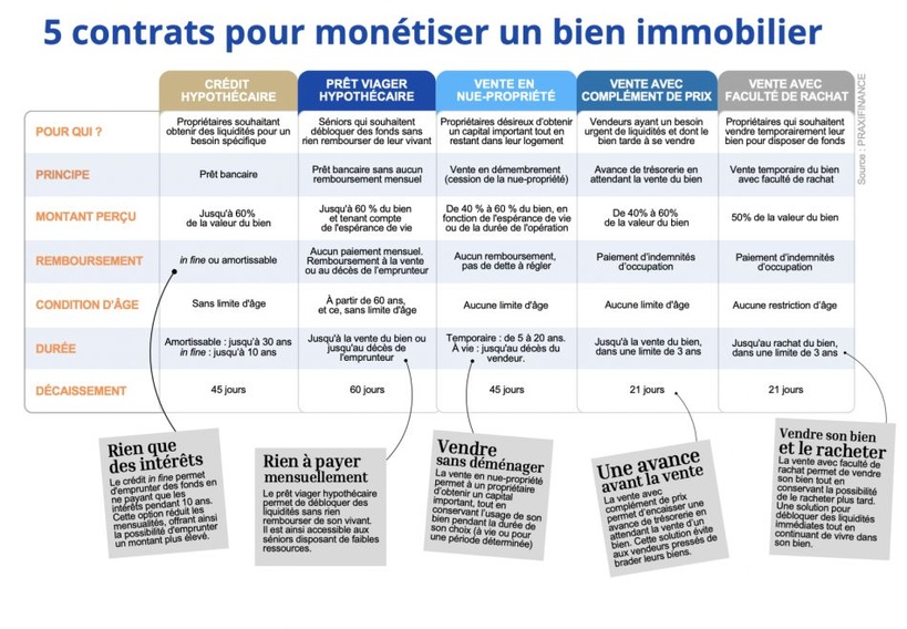 Propriétaires immobiliers : 5 solutions pour transformer un patrimoine en liquidités sans le quitter